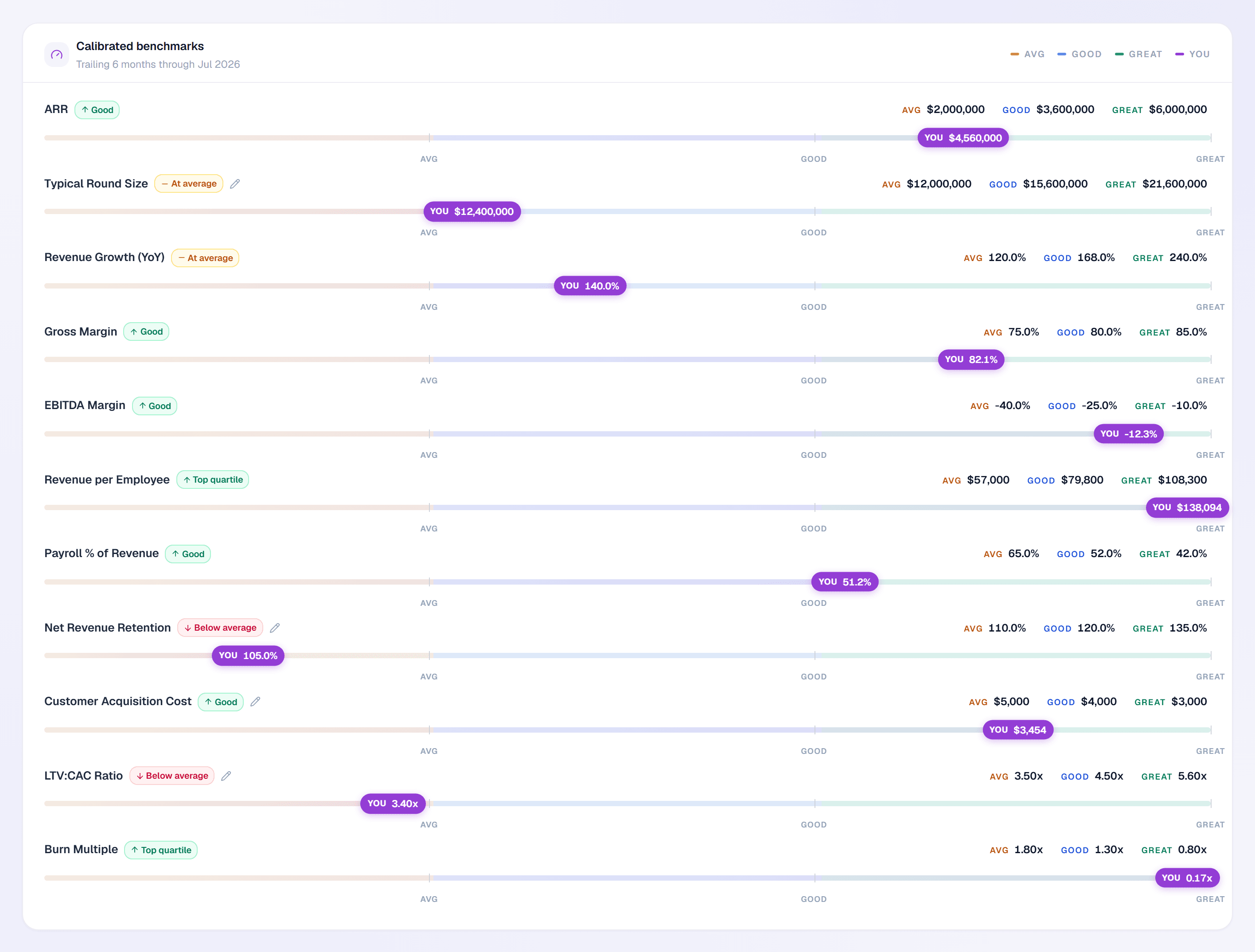 Benchmarks comparing ARR, revenue growth, gross margin, EBITDA margin, revenue per employee, payroll share, net revenue retention and customer acquisition cost against SaaS companies at Series A.
