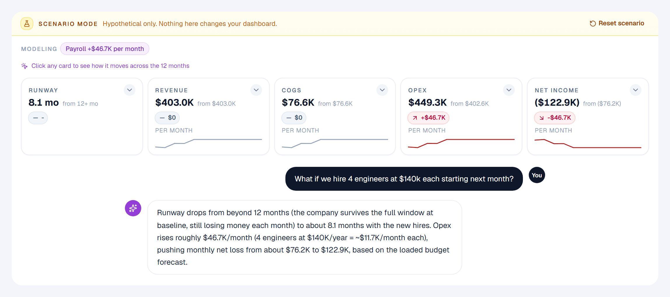 A scenario modelling four new engineering hires, showing runway, revenue, COGS, opex and net income before and after, with the answer explaining how runway falls and where the extra cost lands.