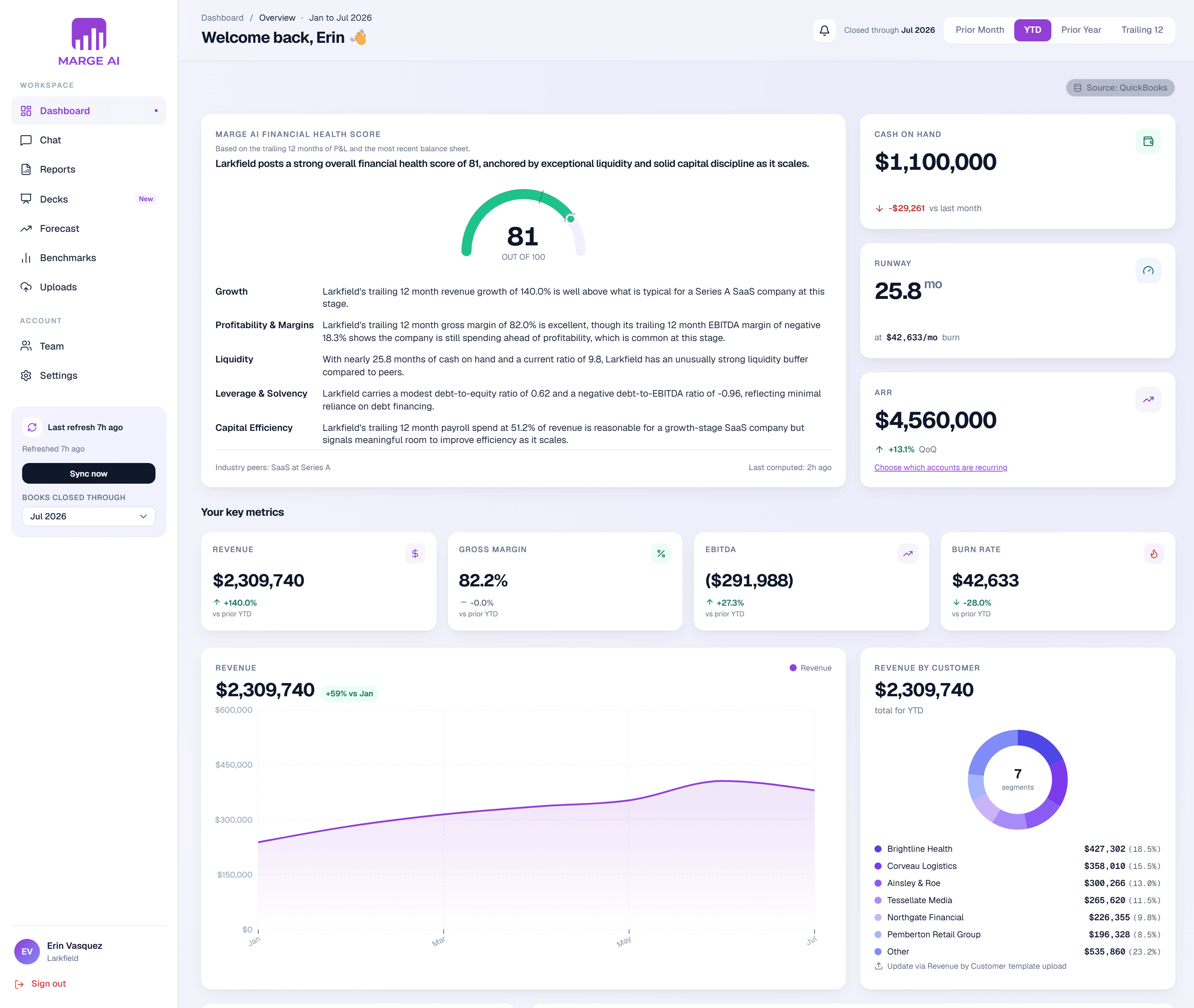 The Marge dashboard showing a financial health score of 81 with a written explanation of what is carrying it, alongside cash on hand, runway, ARR, the year's key metrics, the revenue trend and revenue by customer.